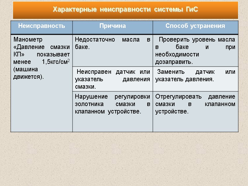 Характерные неисправности системы ГиС